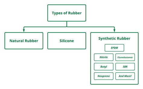 Is Latex the Same as Rubber? Exploring the Boundaries Between Natural and Synthetic Materials